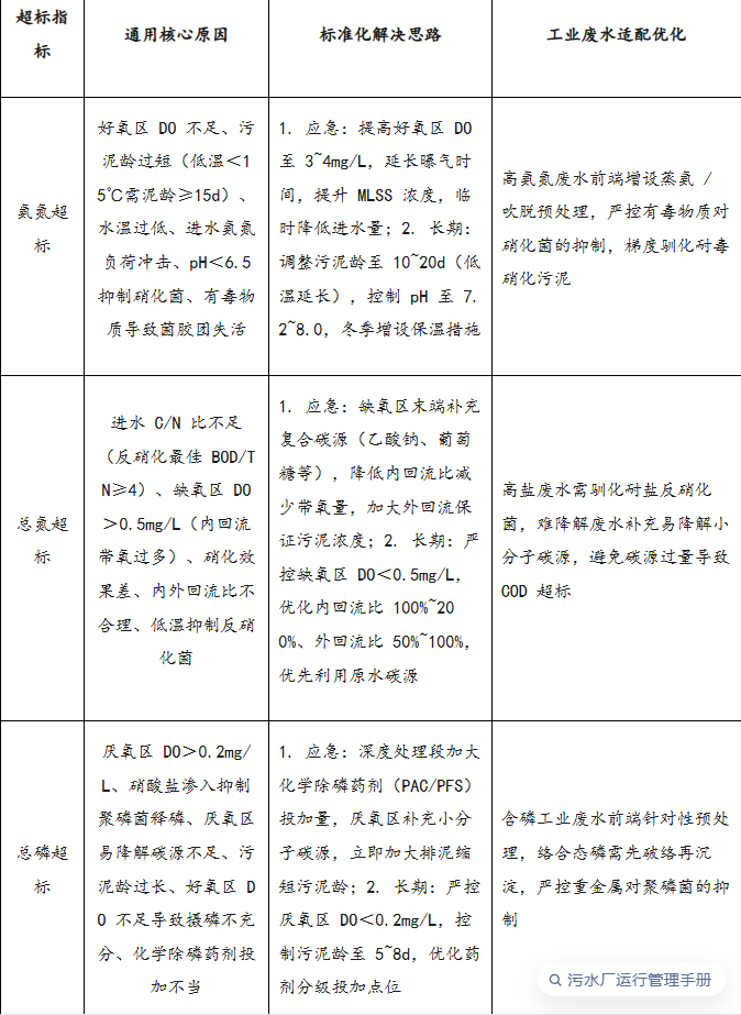 2.2.2.2 脫氮除磷效果不達標.png